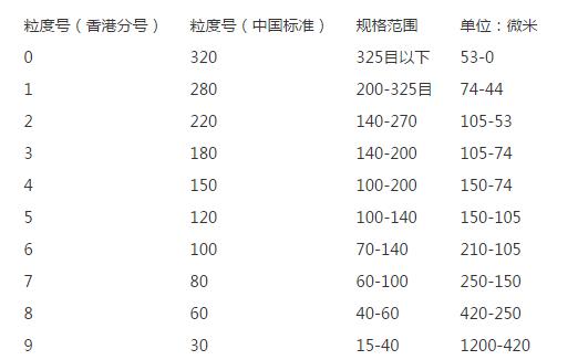 玻璃砂規(guī)格型號(hào)