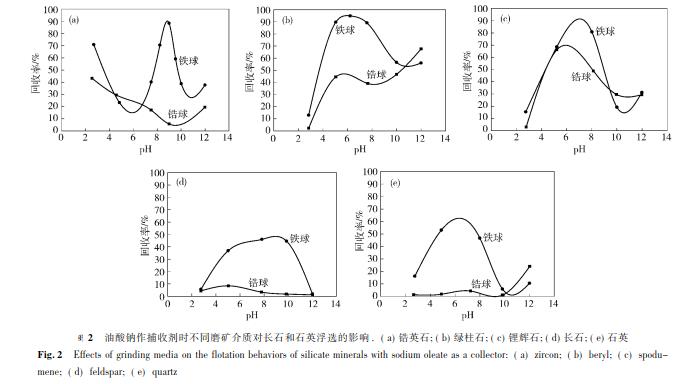 油酸鈉作捕收劑時(shí)不同磨礦介質(zhì)對(duì)長石和石英浮選的影響 .