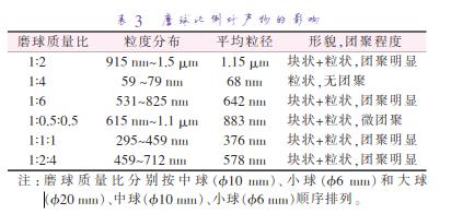 磨 球 質(zhì) 量 比 分 別 按 中 球 （準(zhǔn)10 mm）、小 球 （準(zhǔn)6 mm）和 大 球 （準(zhǔn)20 mm）、中球（準(zhǔn)10 mm）、小球（準(zhǔn)6 mm）順序排列。