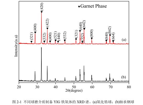 不同球磨介質(zhì)制備YIG 鐵氧體的 XRD 譜。(a)氧化鋯球；(b)軸承鋼球 