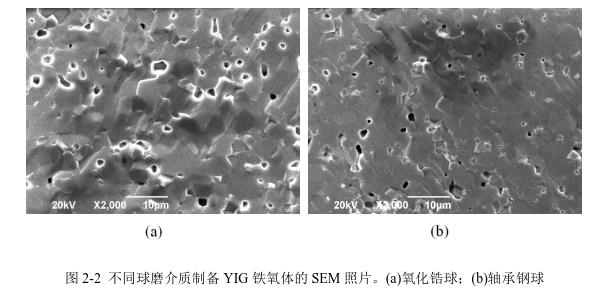 不同球磨介質(zhì)制備YIG 鐵氧體的SEM 照片。(a)氧化鋯球；(b)軸承鋼球 