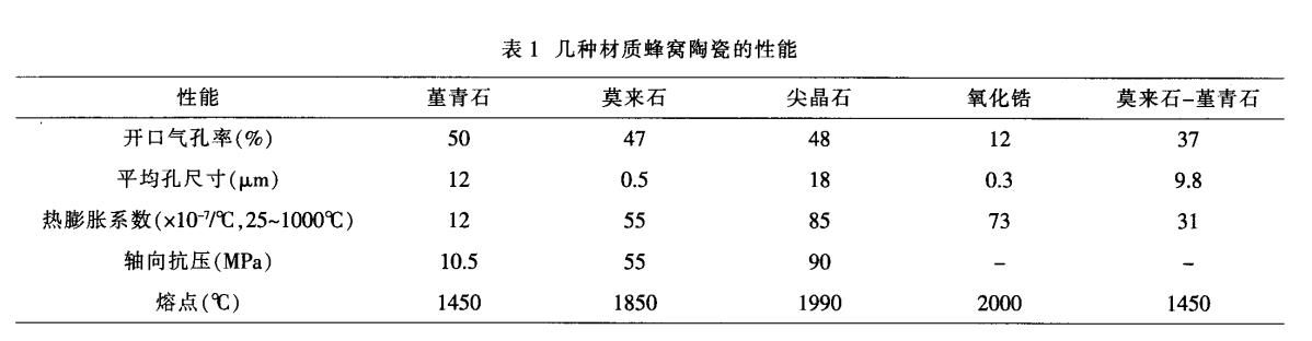 堇青石，莫來(lái)石，氧化鋯蜂窩陶瓷對(duì)比