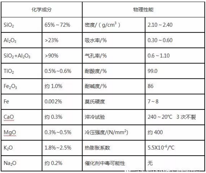 常用陶瓷填料的化學(xué)成分及物理性能