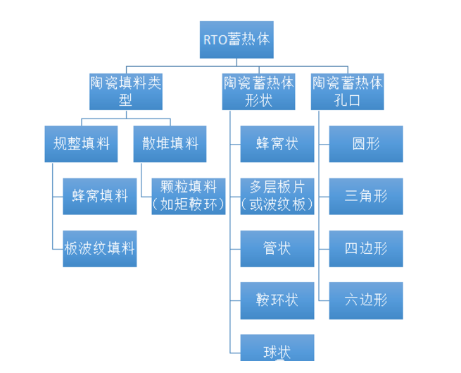  蓄熱體的結(jié)構(gòu)類(lèi)型和幾何特性