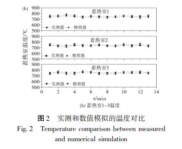 實測和數(shù)值模擬的溫度對比