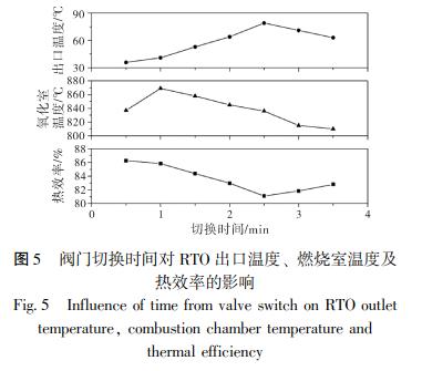 閥門切換時間對 RTO 出口溫度、 燃燒室溫度及 熱效率的影響