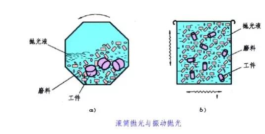 滾筒拋光、振動(dòng)拋光