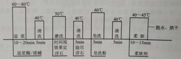 牛仔褲浮石洗工藝過程及條件